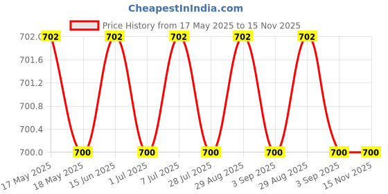 amazon.in Alkon PSB303 Panda Shelf Bins(Pack of 3,Blue) Price History Graph from 17 May 2025 to 15 Nov 2025