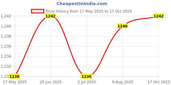 amazon.in Alkon SB4 Supra Bin(Pack of 5,Red) Price History Graph from 17 May 2025 to 17 Oct 2025