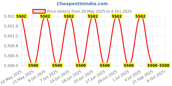 amazon.in Alkon Sub Type,With 6 AD 2 Drawers and Lock Modular System, 360x265x39 mm alkon Price History Graph from 20 May 2025 to 6 Oct 2025