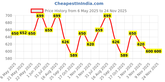 amazon.in Alkon Supra Bin Alkon SB3 Supra Bin(Pack Of 5,Blue) Price History Graph from 6 May 2025 to 24 Nov 2025