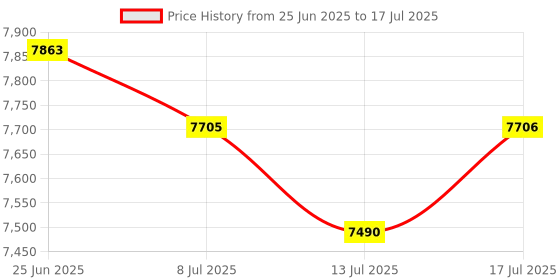 amazon.in AlKOR USB Document Camera for Teaching & Distance Learning,Manual Focus Webcam with Mic, Foldable Design for Mac/Windows/Chromebook-Online Classes, Web Conferencing & Live Demos,Remote Work Price History Graph from 25 Jun 2025 to 13 Jul 2025