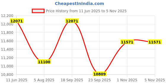 amazon.in ALKOSIGN Astra Acrylic Cover and Felt Notice Board (Blue) (3 x 4 Feet) (Landscape with Single Door) | Lockable Bulletin Board, Pinup Board, with Aluminium Frame for Offices, College, Schools etc alkosign Price History Graph from 11 Jun 2025 to 4 Nov 2025