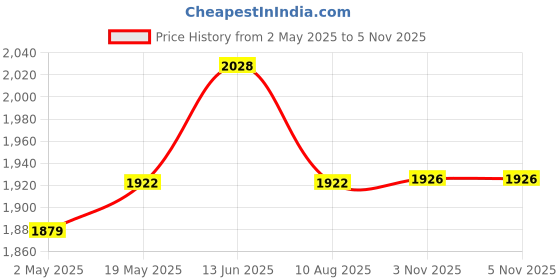 amazon.in ALKOSIGN Astra Combination Board (Felt Notice + Magnetic White Board) -Grey (1.5 x 2 Feet) | Bulletin Boards, Pinup-Board for School, College, Office Small Display Boards with 72 Colorful Push PINS Price History Graph from 2 May 2025 to 5 Nov 2025