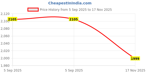 amazon.in ALKOSIGN Astra Felt Notice Board -GREEN (1.5 x 3 Feet) |Bulletin Board, Pin-up Board, Display Board, Push pins Board, Announcement Board, Soft Message Board for School, College, Office, Study Room etc Price History Graph from 5 Sep 2025 to 17 Nov 2025