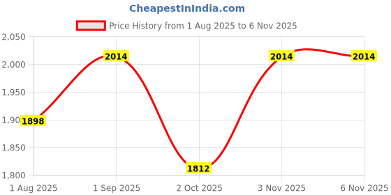 amazon.in ALKOSIGN Astra Grooved Board with Flocked Velvet Fabric -RED (1.5 x 1 Feet) (Landscape) Guest Welcome Board, Display Board for Offices Receptions Conference Rooms & Banquet Halls with Golden Frame Price History Graph from 1 Aug 2025 to 5 Nov 2025