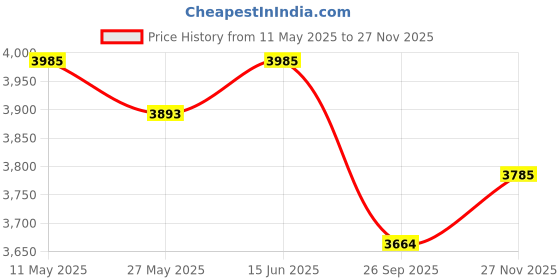 amazon.in ALKOSIGN Cabinet for 20 Key-Chains With Laminated Back and Steel Fitted Hooks | Manager, Storage, Box, Lockable Acrylic Cover for Industrial Use, Factories, Offices, Hotels Price History Graph from 11 May 2025 to 27 Nov 2025