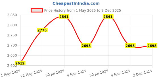 amazon.in ALKOSIGN Key Cabinet for 10 Key-Chains with Laminated Back and Steel Fitted Hooks | Key Manager, Key Storage, Key Box, Lockable Key Organizer, for Industrial Use, Factories, Offices, Hotels. Price History Graph from 1 May 2025 to 2 Dec 2025