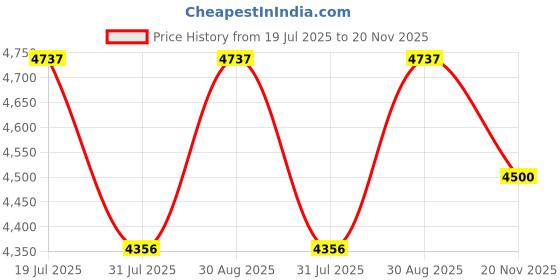 amazon.in ALKOSIGN Key Cabinet for 30 Key-Chains with Laminated Back and Steel Fitted Hooks | Lockable Key Storage Box with Acrylic Cover for Industrial Use, Offices, Hotels Price History Graph from 19 Jul 2025 to 20 Nov 2025