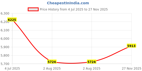 amazon.in ALKOSIGN Key Cabinet for 40 Key-Chains with Laminated Back and Steel Fitted Hooks |Key Manager, Key Storage, Key Box, Lockable Key Holder, Key Organizer for Industrial Use, Factories, Offices, Hotels Price History Graph from 4 Jul 2025 to 27 Nov 2025