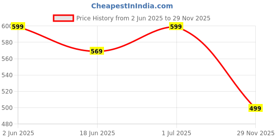 amazon.in ALKSAN (Pack of 10) Stainless Steel 304 Bird Spikes for Outdoor – Anti-Bird Deterrent for Roof, Fence & Balcony – Pigeon & Seagull Repellent Strips (Durable & Weatherproof) Price History Graph from 2 Jun 2025 to 29 Nov 2025