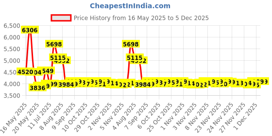 amazon.in All American EFX Kre-Alkalyn EFX 120 AD Price History Graph from 16 May 2025 to 5 Dec 2025
