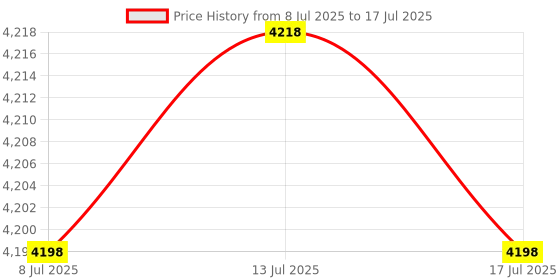 amazon.in All Aroundly Silicone Case for 360 Action Camera Ensuring Scratch Resistance and Easy Access to Port Price History Graph from 8 Jul 2025 to 17 Jul 2025
