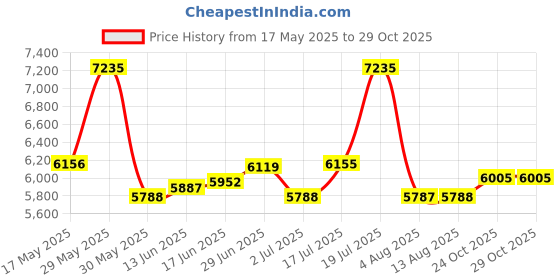 amazon.in titan All Black Analog Black Dial Men's Watch NM1698NM01/NN1698NM01/NP1698NM01 titan Price History Graph from 17 May 2025 to 28 Oct 2025