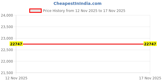 amazon.in All-Clad 4703-ST Stainless Steel Dishwasher Safe Universal Steamer Insert Cookware, 3-Quart, Silver Price History Graph from 12 Nov 2025 to 17 Nov 2025