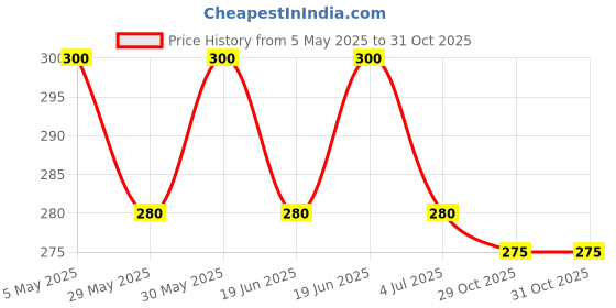 amazon.in All Clear (500 ml) Price History Graph from 5 May 2025 to 31 Oct 2025