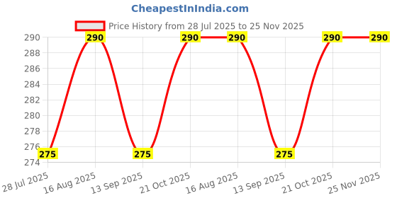 amazon.in All Clear 500 ML (Paraquat Dichloride 24% SL) Non Selective Herbicide Price History Graph from 28 Jul 2025 to 24 Nov 2025