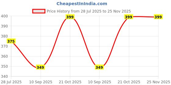 amazon.in All Clear Herbicide | Paraquat Dichloride | Contact Herbicide| Grass Remover | Non-Selective Weed Control for Agricultural Use (1 Litre) Price History Graph from 28 Jul 2025 to 25 Nov 2025