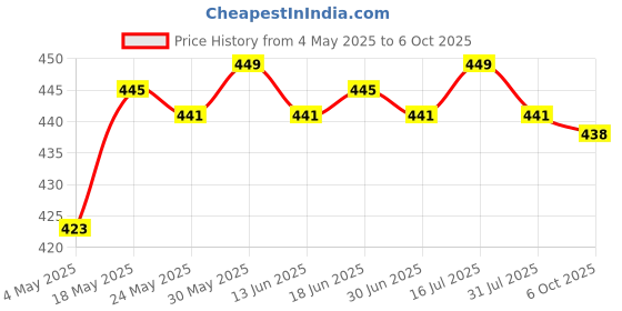 amazon.in All Copper Frothy Fountain Nozzle Bubbling Waterscape Pond Sprayhead D15 Price History Graph from 4 May 2025 to 6 Oct 2025