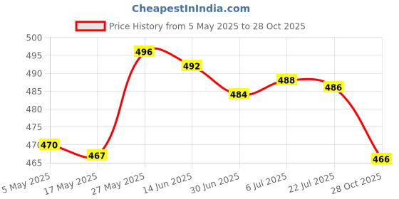 amazon.in All Copper Frothy Fountain Nozzle Bubbling Waterscape Pond Sprayhead D20 Price History Graph from 5 May 2025 to 28 Oct 2025