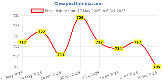 amazon.in All Copper Frothy Fountain Nozzle Bubbling Waterscape Pond Sprayhead D25 Price History Graph from 17 May 2025 to 6 Oct 2025