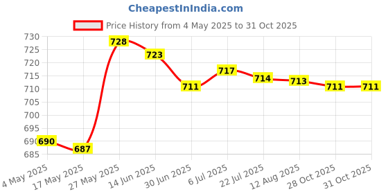 amazon.in All Copper Frothy Fountain Nozzle Bubbling Waterscape Pond Sprayhead D25 Price History Graph from 4 May 2025 to 31 Oct 2025