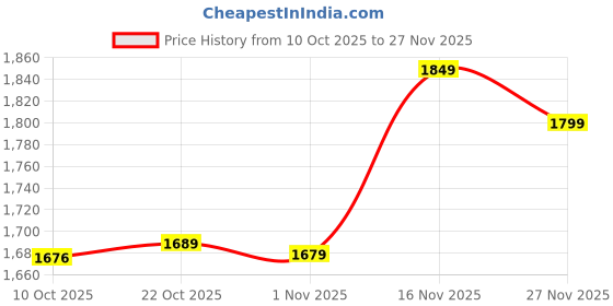 amazon.in the souled store All Day Classics 2.0 Men and Boys Lace-Up Low Top Sneakers Sneaker Shoes Comfort Sneakers Printed Abstract Color Colours Bright All Season Party Casual Day Out Outing Low Top the souled store Price History Graph from 10 Oct 2025 to 27 Nov 2025