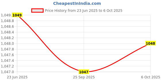 amazon.in nykd All Day Comfy Polyster Printed Leggings/Tights for Workout/Athletics with Utility Pocket & High Waisted, 3/4th Length for Complete Movement - NYK260 nykd Price History Graph from 23 Jun 2025 to 6 Oct 2025