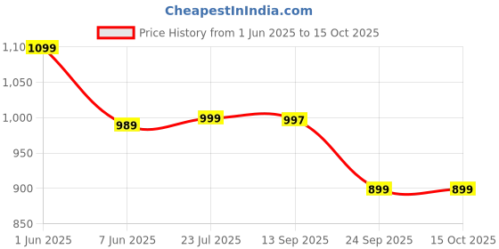 amazon.in krvvy All-Day Control Shaper for Women | Seamless High-Waist Shapewear with Targeted Tummy Compression | Super Stretch Fabric | Lightweight & Odourless Support krvvy Price History Graph from 1 Jun 2025 to 15 Oct 2025
