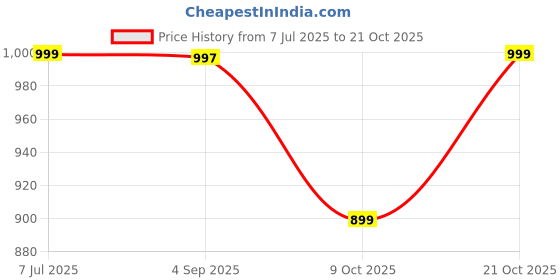 amazon.in krvvy All-Day Control Shaper for Women | Seamless High-Waist Shapewear with Targeted Tummy Compression | Super Stretch Fabric | Lightweight & Odourless Support krvvy Price History Graph from 7 Jul 2025 to 21 Oct 2025