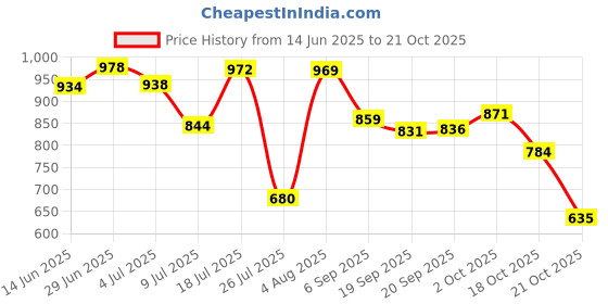amazon.in zivame All Day Flared Mermaid Reversible Saree Shapewear - Persimmon Orange N Jet Black zivame Price History Graph from 14 Jun 2025 to 21 Oct 2025