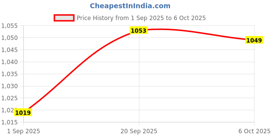 amazon.in zivame All Day Flared Mermaid Reversible Saree Shapewear - Red N Pink zivame Price History Graph from 1 Sep 2025 to 6 Oct 2025