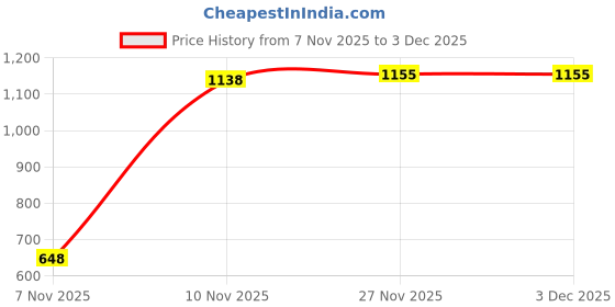 amazon.in zivame All Day Flared Mermaid Reversible Saree Shapewear - Red N Pink zivame Price History Graph from 7 Nov 2025 to 2 Dec 2025