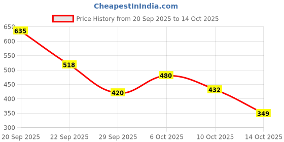 amazon.in zivame All Day Flared Mermaid Saree Shapewear |Shaping Petticoat- Orange zivame Price History Graph from 20 Sep 2025 to 14 Oct 2025