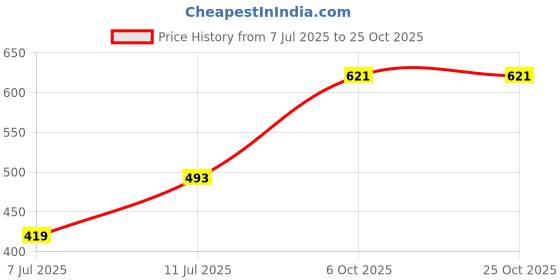 amazon.in zivame All Day Light Weight Midwaist Brief - Oyster White zivame Price History Graph from 7 Jul 2025 to 24 Oct 2025