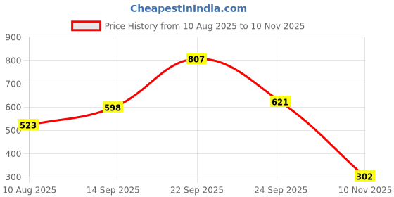 amazon.in zivame All Day Light Weight Midwaist Brief - Oyster White zivame Price History Graph from 10 Aug 2025 to 10 Nov 2025