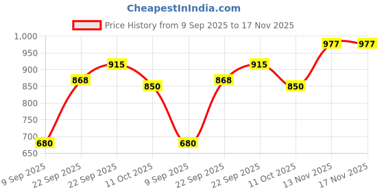 amazon.in zivame All Day Seamless Flared Saree Shapewear for Women - Skin zivame Price History Graph from 9 Sep 2025 to 17 Nov 2025