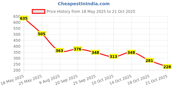 amazon.in zivame All Day Seamless Mermaid Saree Shapewear with Removable Drawcord |Shaping Petticoat- Blue zivame Price History Graph from 18 May 2025 to 21 Oct 2025