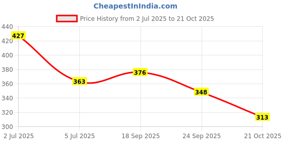 amazon.in zivame All Day Seamless Mermaid Saree Shapewear with Removable Drawcord |Shaping Petticoat- Blue zivame Price History Graph from 2 Jul 2025 to 21 Oct 2025