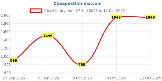 amazon.in All Eyes On Her Fine Fragrance Mist Price History Graph from 27 Sep 2025 to 11 Oct 2025