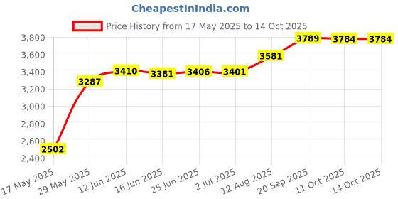 amazon.in All Heal Salve 2 Ounces Price History Graph from 17 May 2025 to 11 Oct 2025