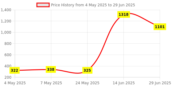 amazon.in All in 1-78 Colors Makeup Palette Dula layer with Sliding Price History Graph from 4 May 2025 to 29 Jun 2025