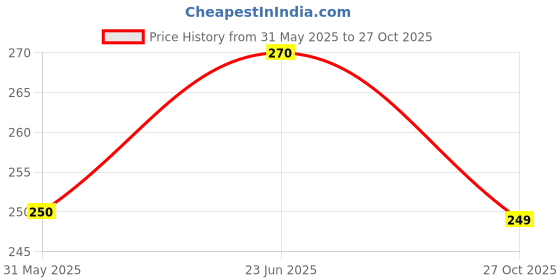 amazon.in mand All in 1 Appliances Spare Parts Single Door Refrigerator Defrost Thermostat Suideable for Refrigerator mand Price History Graph from 31 May 2025 to 27 Oct 2025