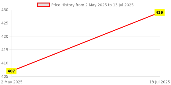 amazon.in All-in-1 Card Reader 3 Ports USB 2.0 Hub External Memory Card Reader for MS/MS PRO Duo SD/MMC M2 Micro SD/TF Card Reader for Pen Drive/cameras/mobiles/PC/Laptop Price History Graph from 2 May 2025 to 13 Jul 2025