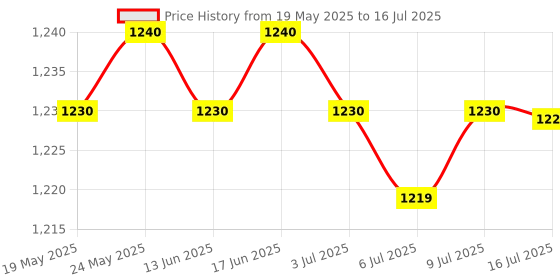 amazon.in All in 1 Card Reader Converter for Windows/Linux Micro SD/TF SD/SIM Laptop | Memory Card Readers & Adapters | Laptop & Desktop Accessories Price History Graph from 19 May 2025 to 16 Jul 2025