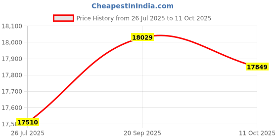 amazon.in All-in-1 Smart Kids Food Maker with Steam Cooker, Bl, Chopper, Warmer for Organic Food Cooking, Pureeing & Reheating Food Proc or(AU Plug) POPQ Price History Graph from 26 Jul 2025 to 11 Oct 2025