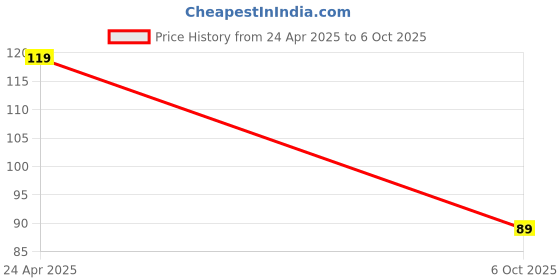 amazon.in All in One 60W USB Fast Charging Travel Data Cable Set Type C, Lightening and Micro USB Port Inbuilt Mobile Stand Compatible with i, i-Pad, Samsang, RealMi & All Other Android Phones Price History Graph from 24 Apr 2025 to 6 Oct 2025