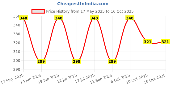 amazon.in All in One Chimney Baffle Filter Lock Stainless Steel, Compatible for Multi-Brand-(1) Price History Graph from 17 May 2025 to 16 Oct 2025