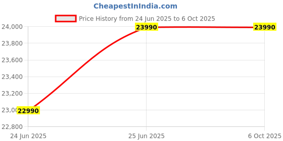 amazon.in All-in-One Desktop Computer, 22inch Moniter, Core i7 2600, 16GB RAM, 256GB SSD, 1TB HDD, RGB Keyboard, Mouse, WiFi, Win 10, RGB Gaming Cabinet (16-256-1TB) Price History Graph from 24 Jun 2025 to 5 Oct 2025
