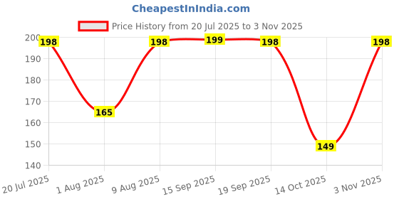 amazon.in All in One Flash Cards Book for Kids Toys for 1-6 Years Old Boy and Girls (Laminated Non-Tearable Board flashcards - Water Proof) Price History Graph from 20 Jul 2025 to 3 Nov 2025