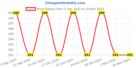 amazon.in All in One Foam Rust Remover | All Purpose Cleaning Powder | Stainless Steel Utensils Rust Remover Powder (250Gram) Price History Graph from 5 Sep 2025 to 26 Nov 2025
